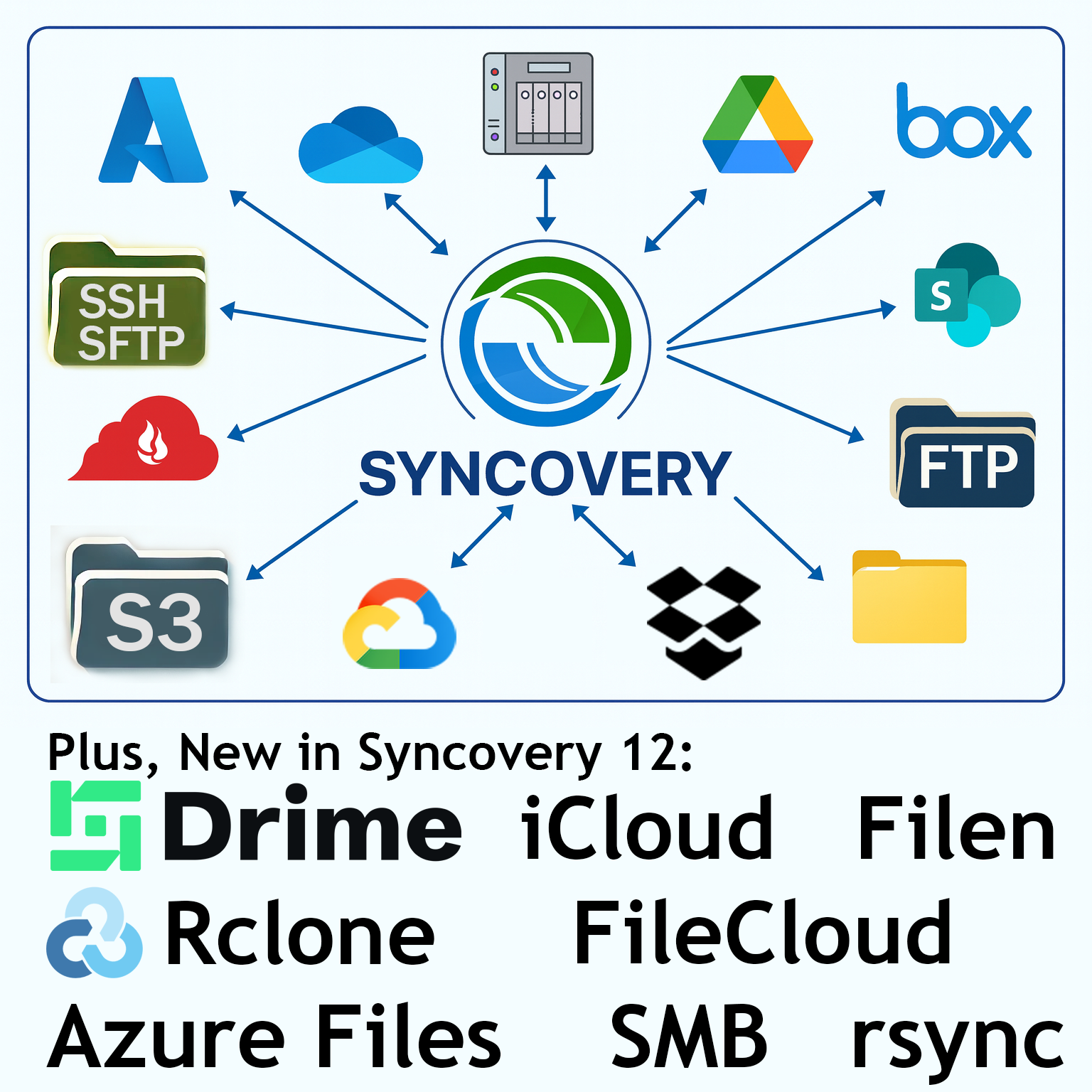 A graphic showing the new features in Syncovery 12.